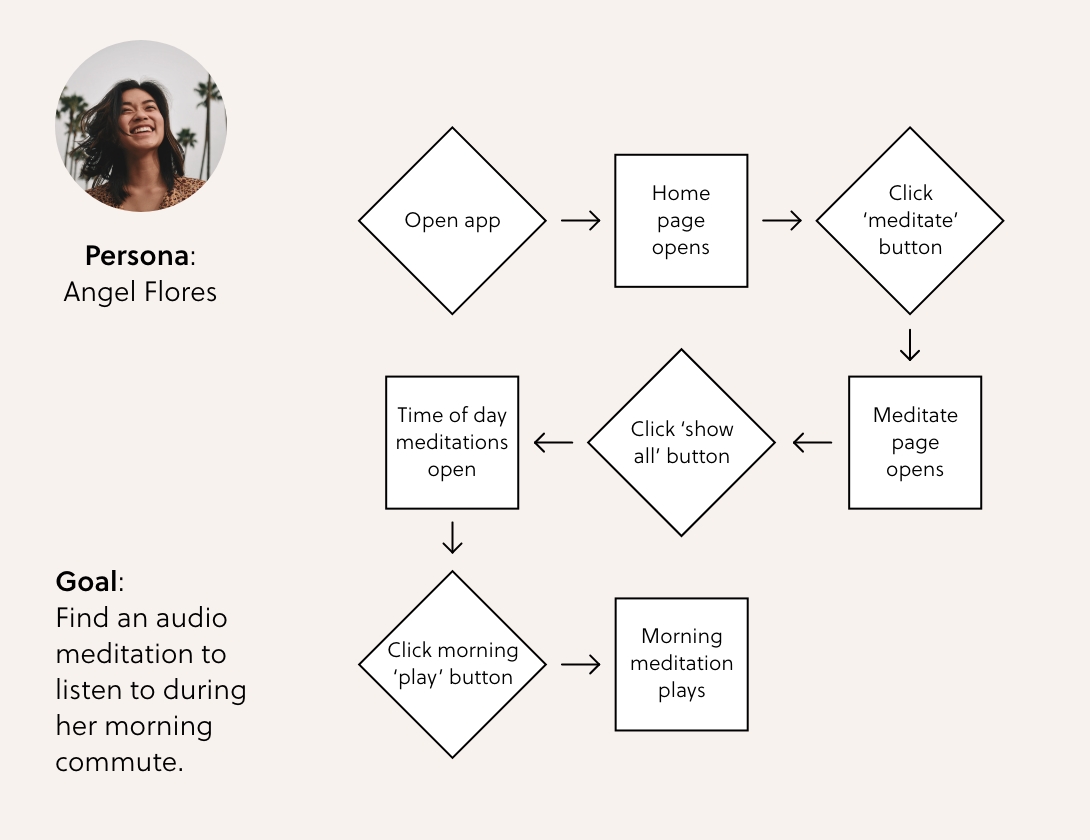 User flow for Persona #1: Angel Flores