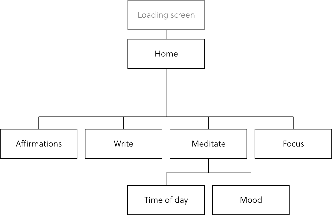Site map for Vitamin ME